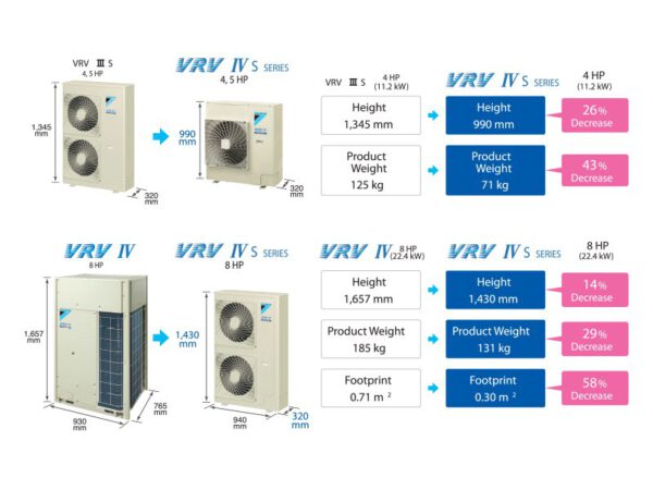 แอร์ DAIKIN VRV IV S Series | Commercial | TT Air Engineering