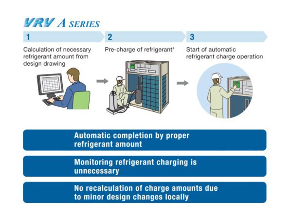 แอร์ DAIKIN VRV A Series | Commercial | TT Air Engineering