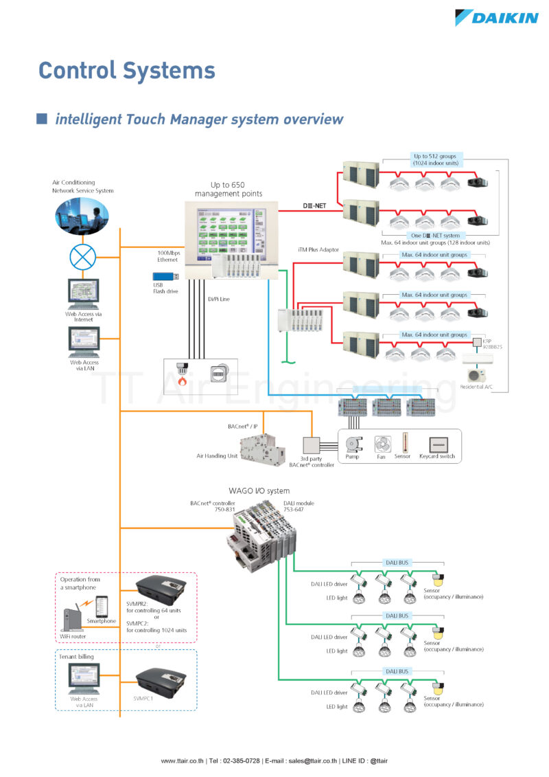 DAIKIN Intelligent Touch Manager DCM601B51 | TT Air Engineering