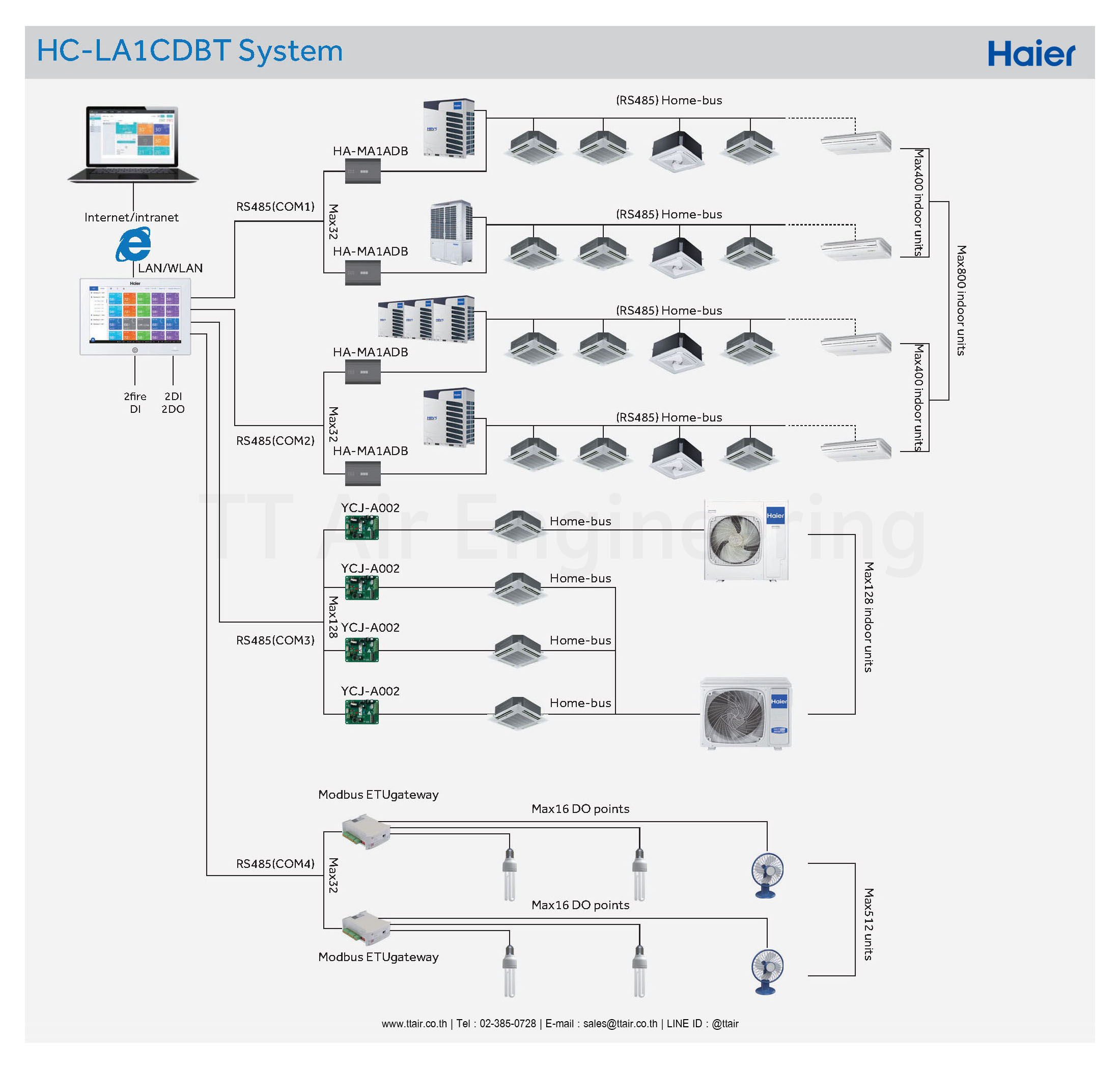 Haier Centralized Controller HC-LA1CDBT system