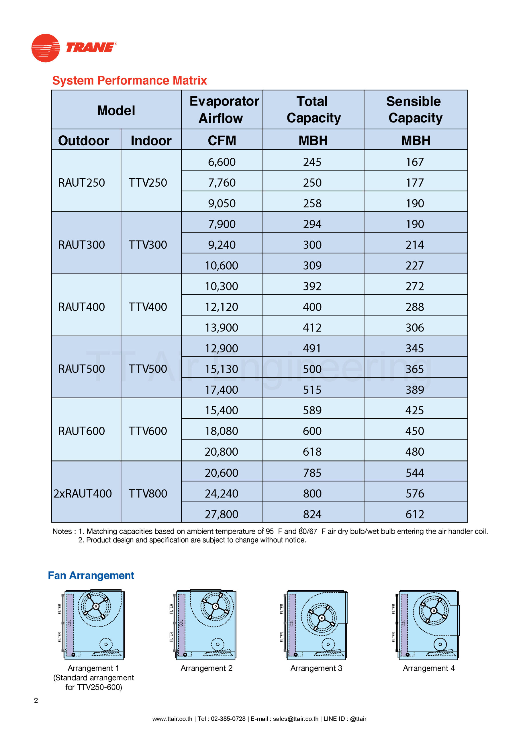 catalog TRANE RAUT/TTV (2025)