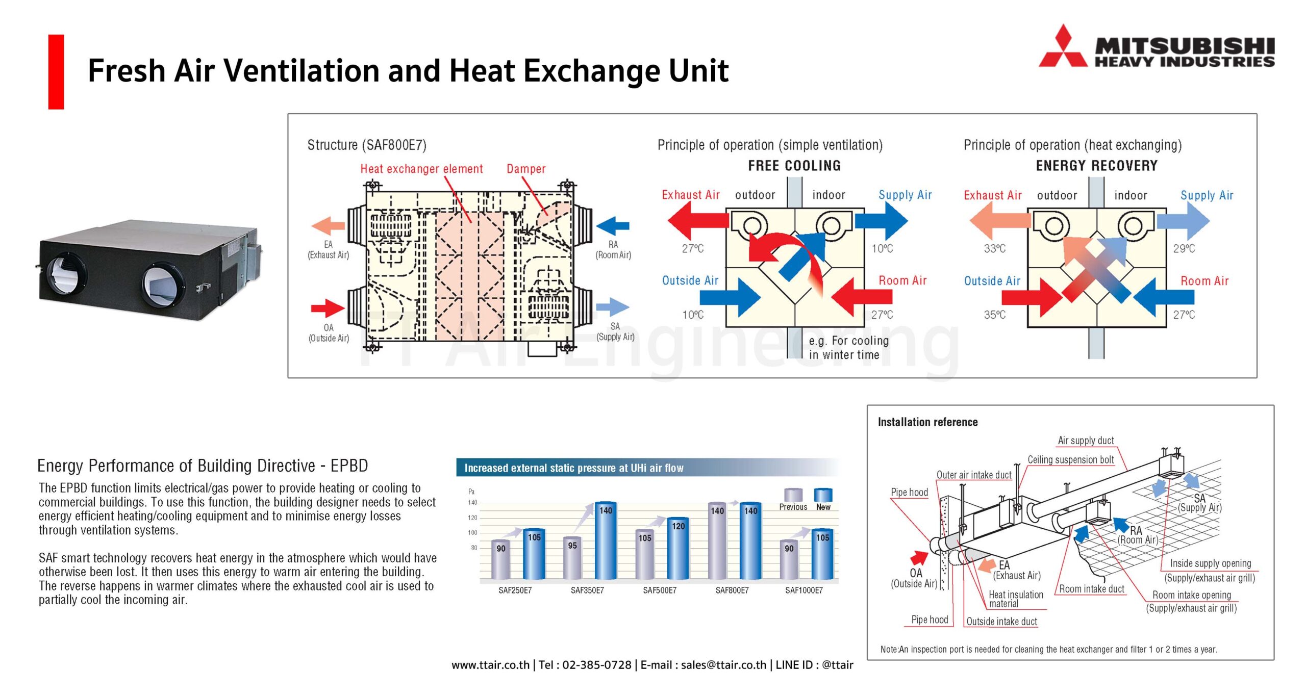 Mitsubishi Heavy Industries Fresh Air SAF-E7
